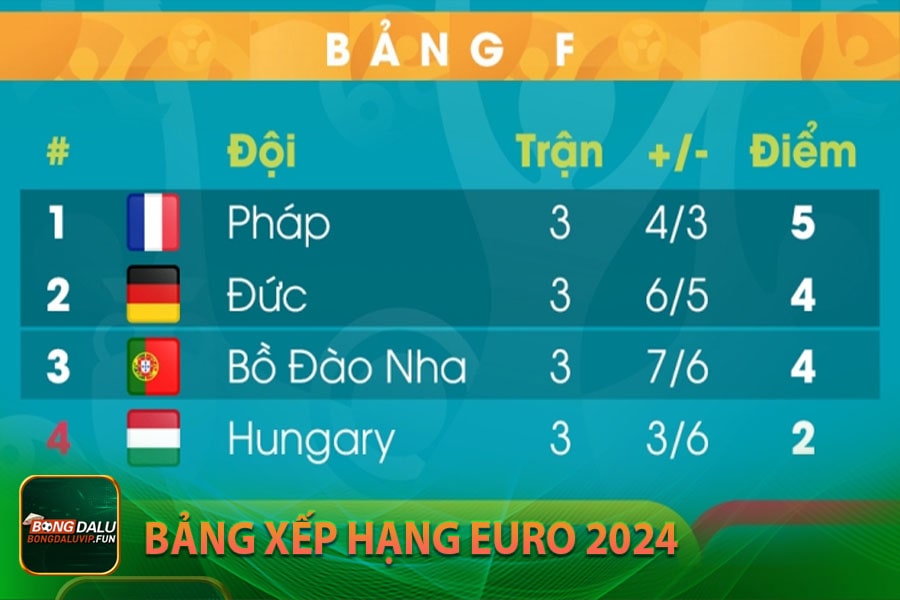 Bảng xếp hạng Euro 2024