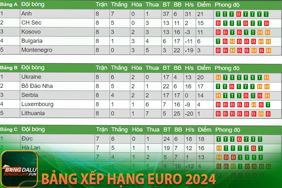 Bảng xếp hạng Euro 2024